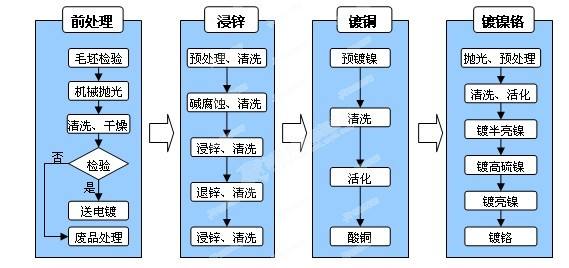 电镀废水处理大全