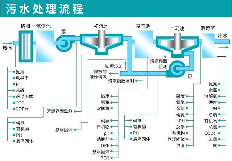 污水处理工艺流程图